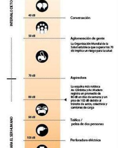 La ciudad del ruido: cuarta en un ranking mundial