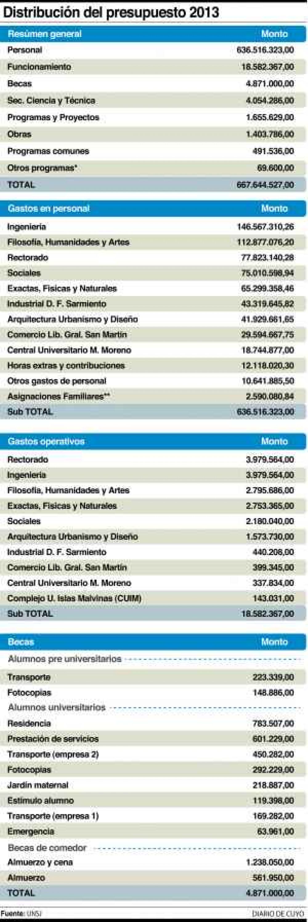 La UNSJ recibir� una partida adicional para obras de $23 millones