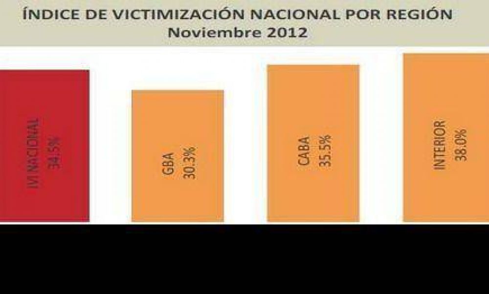 Afirman que en Misiones hay m�s delitos que en Buenos Aires