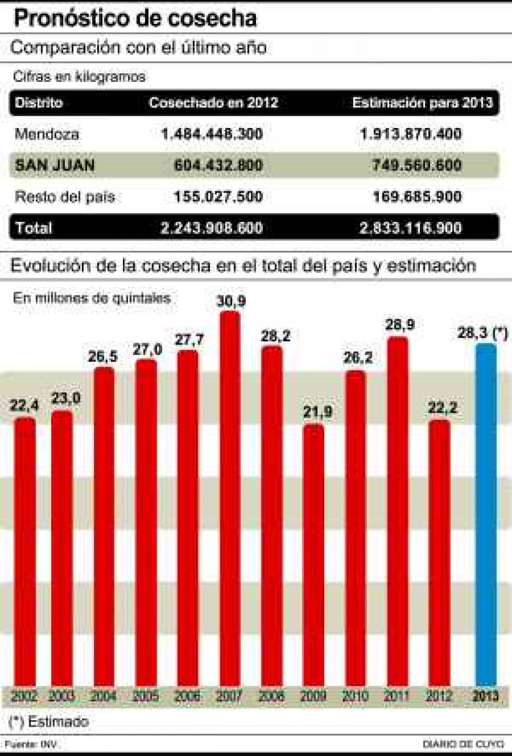 Esperan cosecha normal y con un 26% m�s de uvas