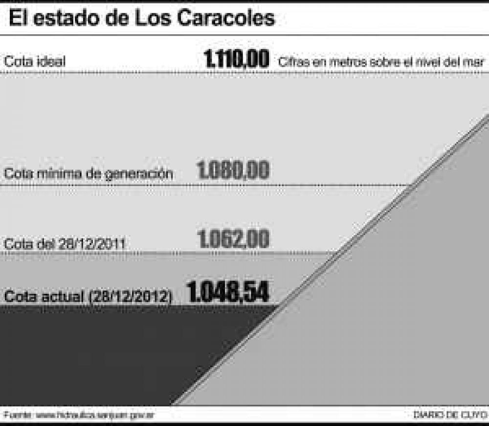 Caracoles, peor que nunca y faltan 2 meses de desembalse