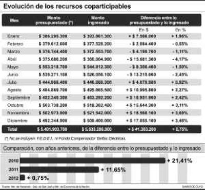 Coparticipaci�n: en 2012 lleg� lo justo a San Juan