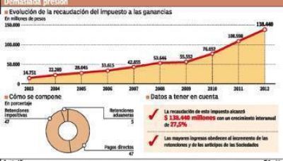 Por la falta de ajuste en Ganancias, el Gobierno recaud� $ 4.400 millones extra
