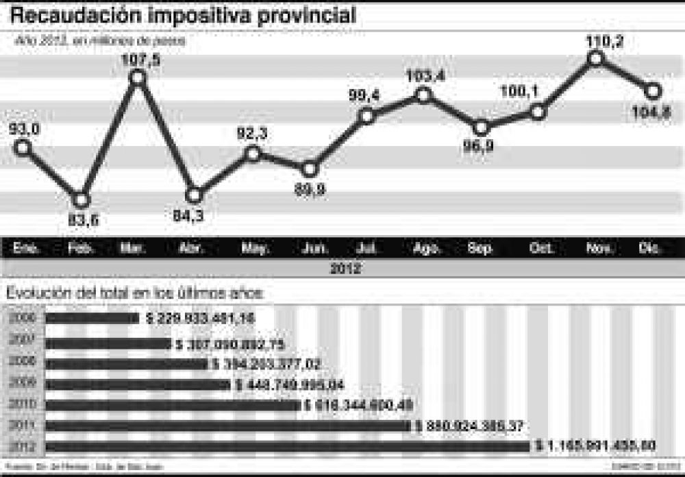 La recaudaci�n 2012, cerr� con alza: 32,3%