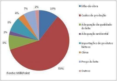  Pesquisa MilkPoint aponta: Custo de produo ser o maior desafio do setor em 2013