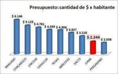 El presupuesto de Lincoln 2013, est� entre los m�s altos de la regi�n
