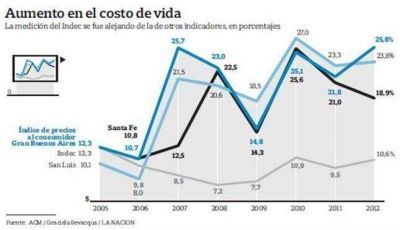 En 6 a�os, para el Indec la inflaci�n fue de 65%; para las provincias, 230%