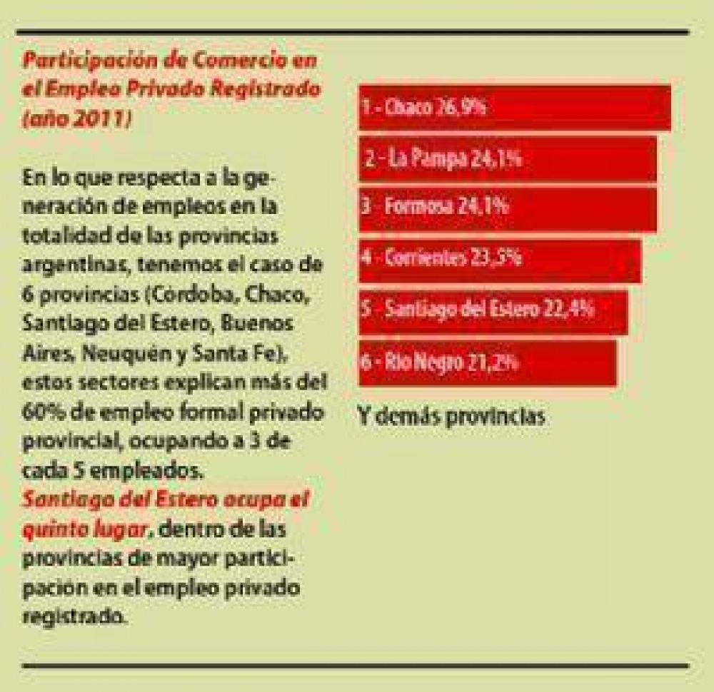 Santiago figura entre las provincias de mayor empleo privado registrado 