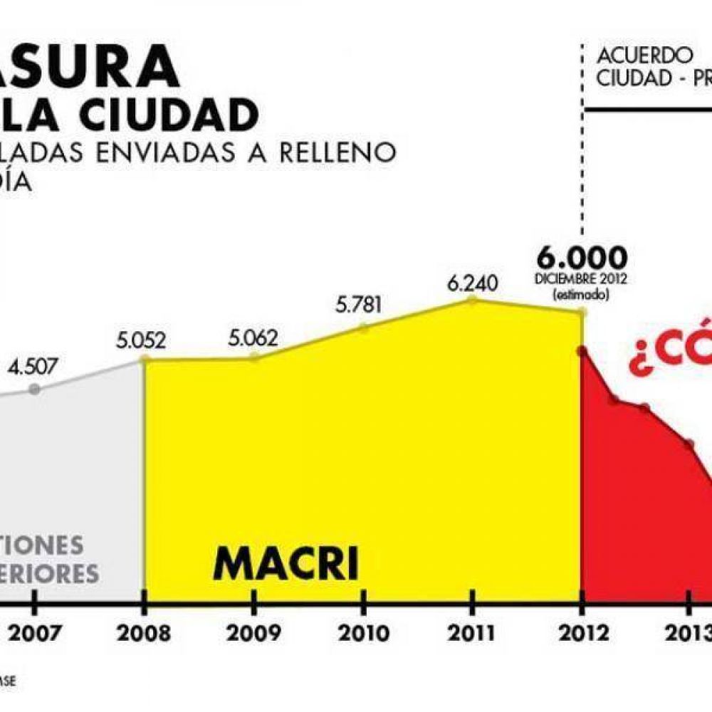  Lubertino: "Macri duplic� la generaci�n de residuos"