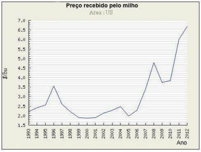 Poltica do etanol prejudica produtores de leite dos EUA