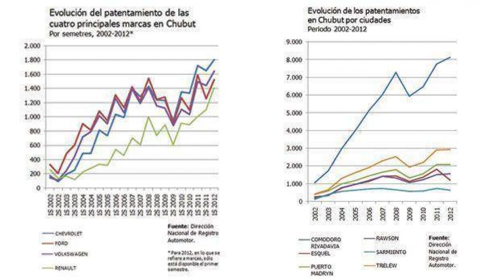 En Chubut se patentan m�s de 1.800 veh�culos cada 100 mil habitantes