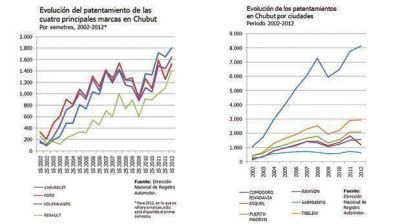 En Chubut se patentan m�s de 1.800 veh�culos cada 100 mil habitantes