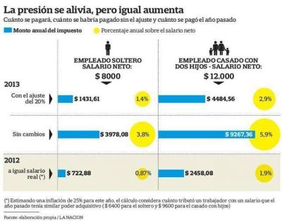 Suben el m�nimo no imponible de Ganancias y las jubilaciones