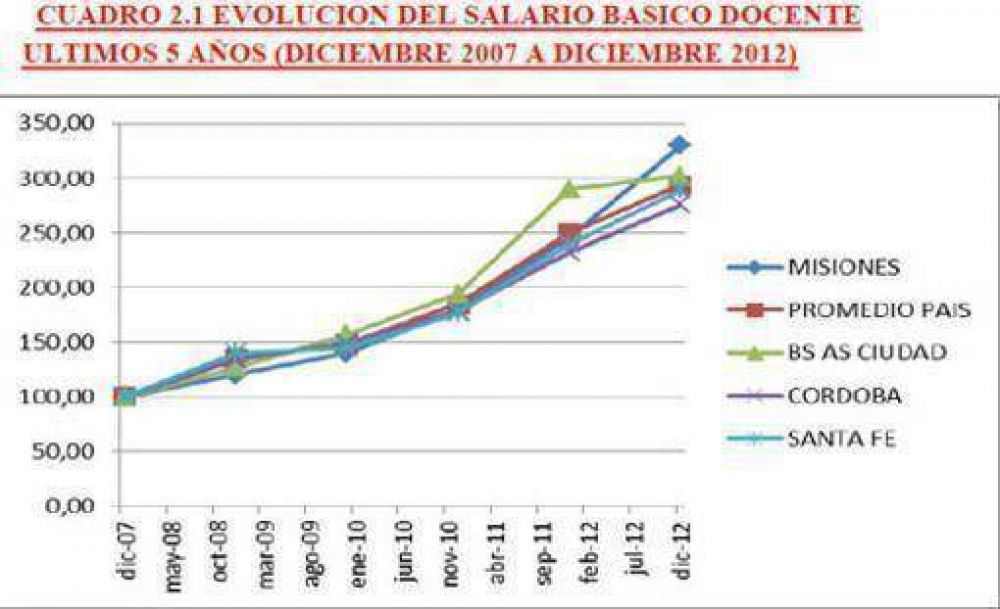 Misiones lider� los aumentos al salario docente en 2011 y 2012