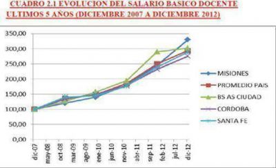 Misiones lider� los aumentos al salario docente en 2011 y 2012