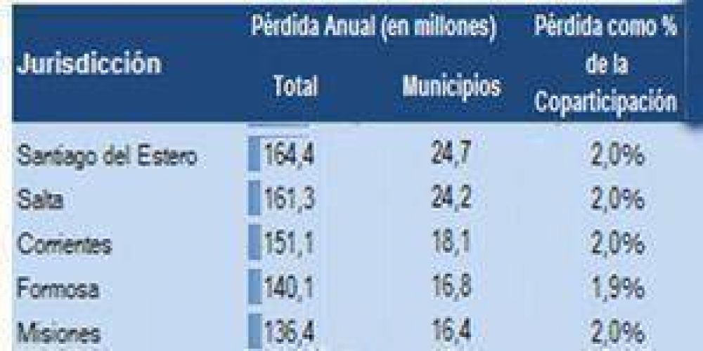 Ganancias: Formosa sin $140 millones