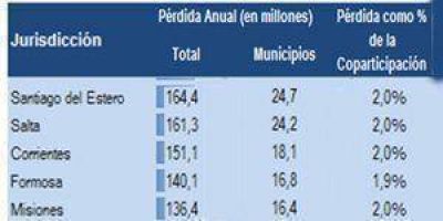 Ganancias: Formosa sin $140 millones