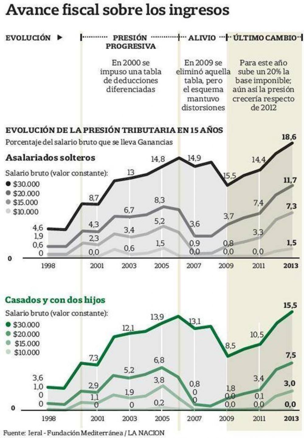 Ganancias: una carga que va en aumento
