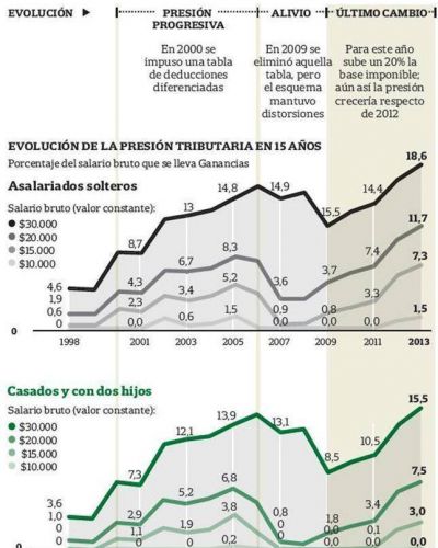 Ganancias: una carga que va en aumento
