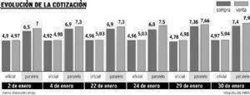 En enero, el d�lar informal subi� 12,8% en la provincia