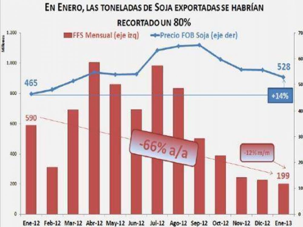 Se extingue la coparticipaci�n del Fondo de la Soja