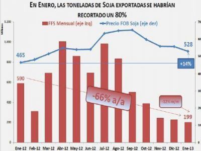 Se extingue la coparticipaci�n del Fondo de la Soja