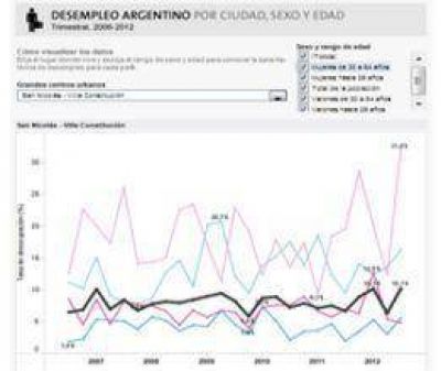 Muestreo laboral en la regi�n