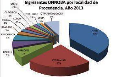 Casi 2 mil ingresantes anotados en la Unnoba