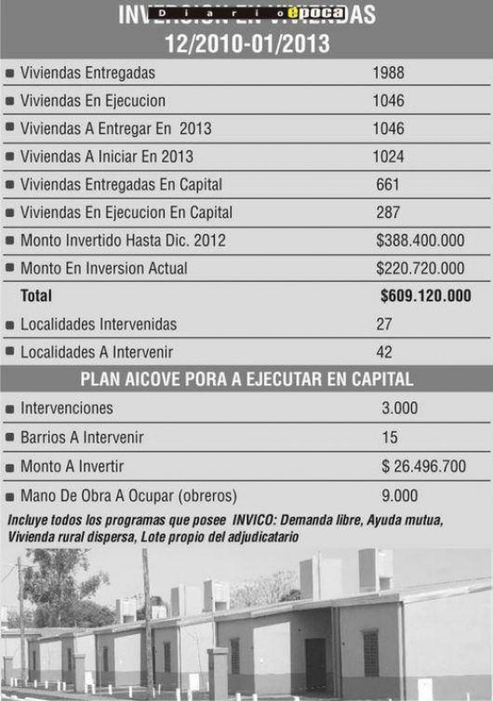 M�s de $600 millones para 4.000 viviendas