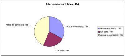 Unos 150 detenidos por el patrullaje municipal de San Isidro en enero