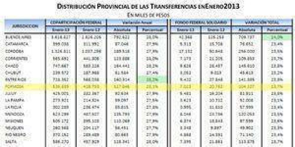 Formosa: Un 28,1% m�s que en el 2012