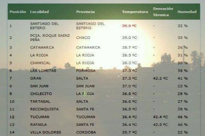 Santiago lider� el ranking de temperaturas m�s altas