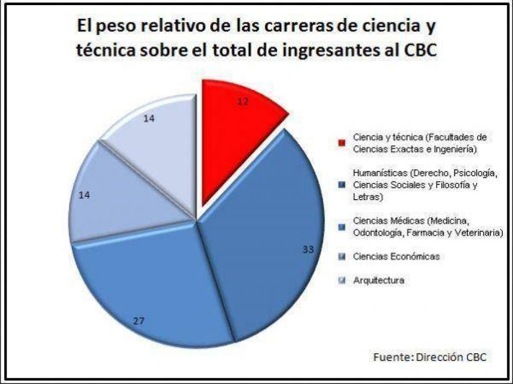 Las carreras elegidas por los j�venes, lejos de las necesidades del pa�s