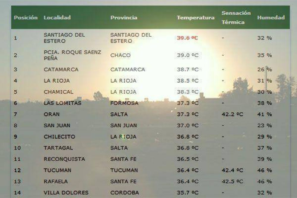 Santiago lider� el ranking de temperaturas m�s altas