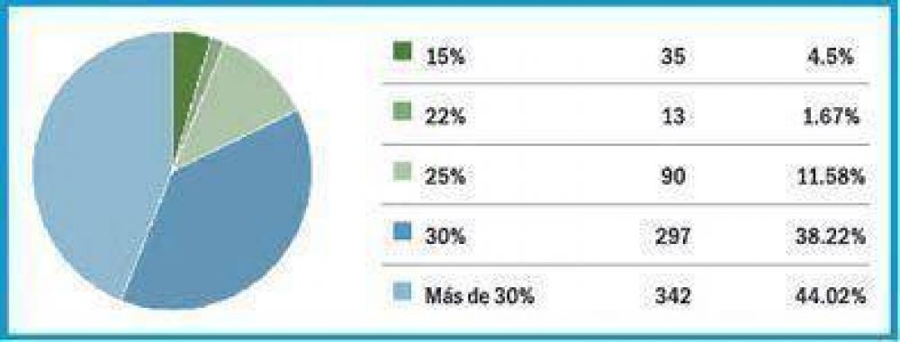El 93,8% cree que el aumento a los docentes es insuficiente