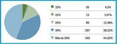 El 93,8% cree que el aumento a los docentes es insuficiente