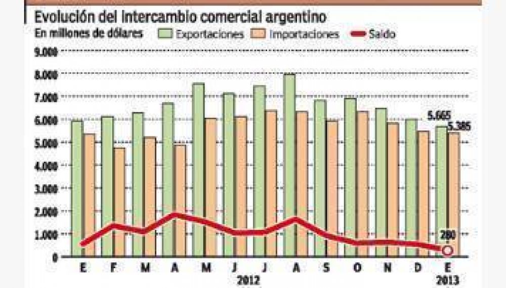 Menor ingreso de d�lares en el arranque de 2013: el super�vit comercial baj� casi 50%