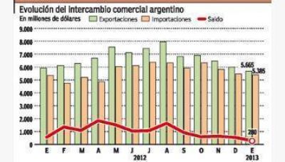 Menor ingreso de d�lares en el arranque de 2013: el super�vit comercial baj� casi 50%
