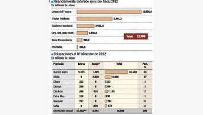 Provincias ya prev�n emitir al menos $ 22.000 millones durante este a�o