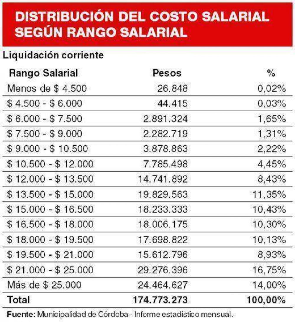 En la Municipalidad, el 70% de empleados gana entre $ 15.000 y m�s de $ 25.000