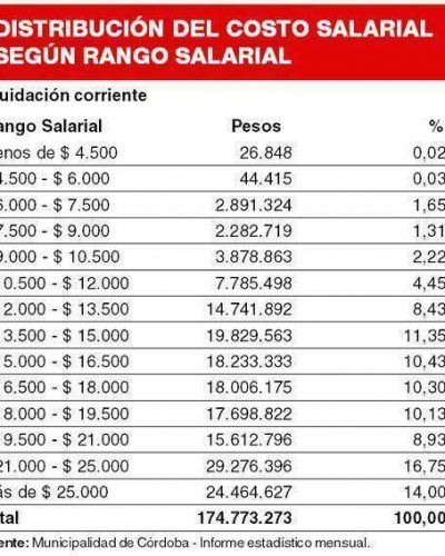 En la Municipalidad, el 70% de empleados gana entre $ 15.000 y m�s de $ 25.000