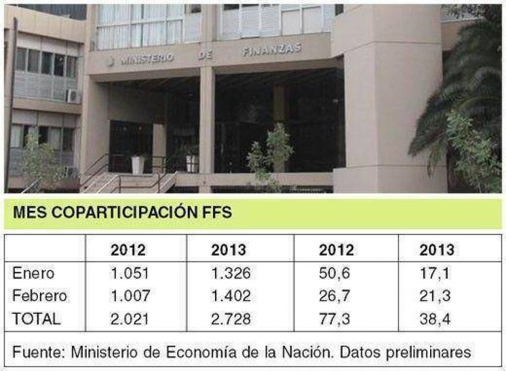 Naci�n envi� $ 1.402 M a C�rdoba en febrero (+39%)