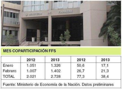 Naci�n envi� $ 1.402 M a C�rdoba en febrero (+39%)