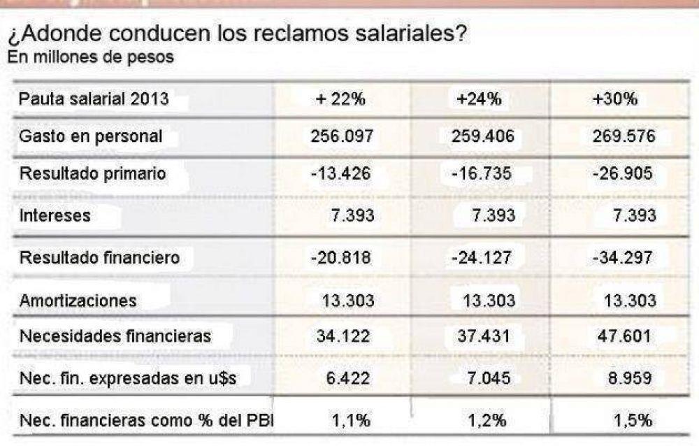Los aumentos a docentes y estatales les costar�n a las provincias $ 40.000 millones