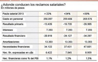 Los aumentos a docentes y estatales les costar�n a las provincias $ 40.000 millones
