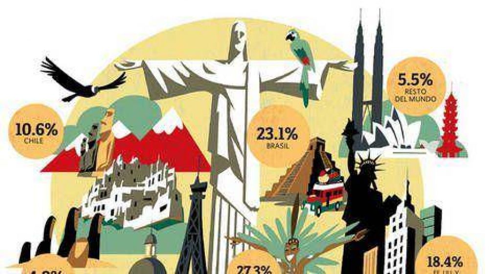 Por el cepo y la inflaci�n, m�s argentinos viajan al exterior