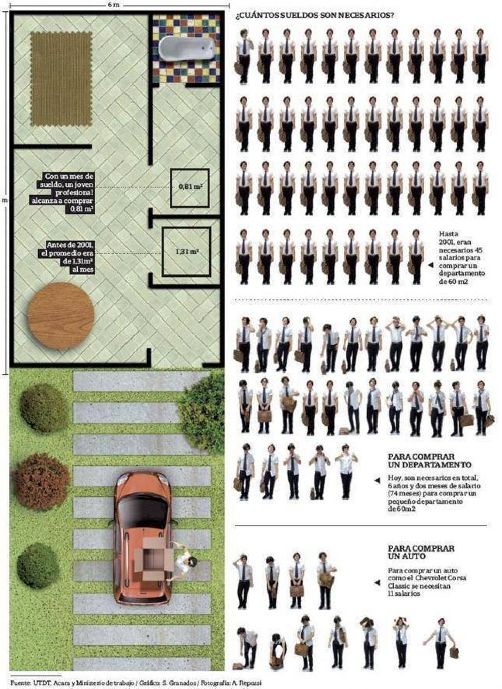 Se aleja el sue�o de la clase media: la casa y el auto, cada vez m�s caros