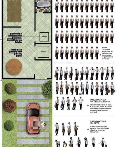 Se aleja el sue�o de la clase media: la casa y el auto, cada vez m�s caros