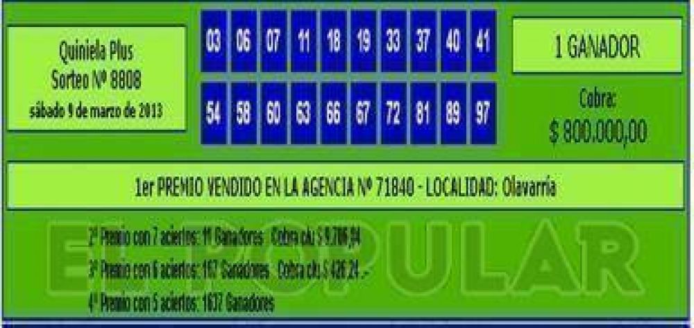 Un olavarriense gan� 800.000 pesos con la Quiniela Plus