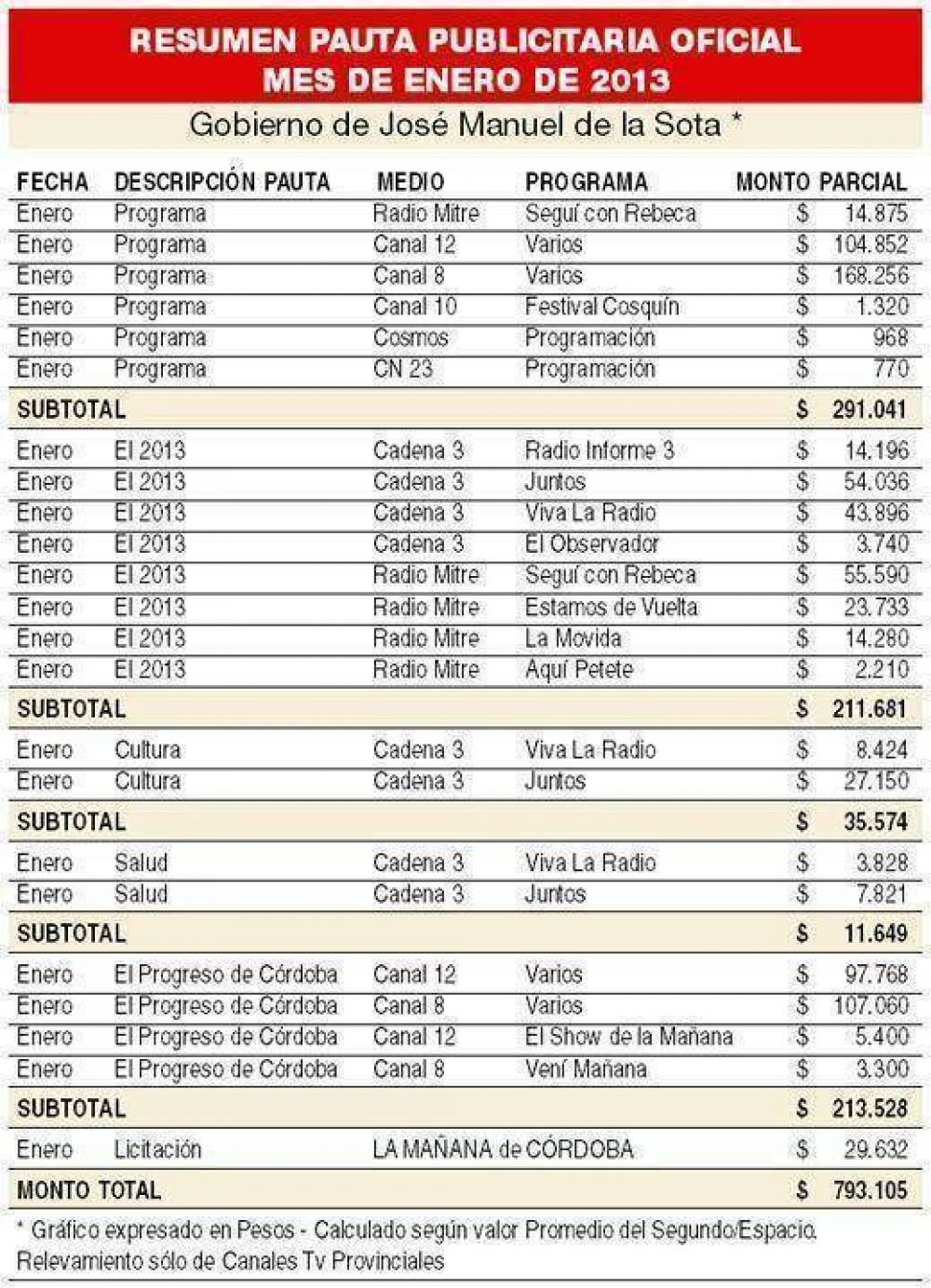 En enero, De la Sota gast� un piso de $ 800 mil en publicidad oficial